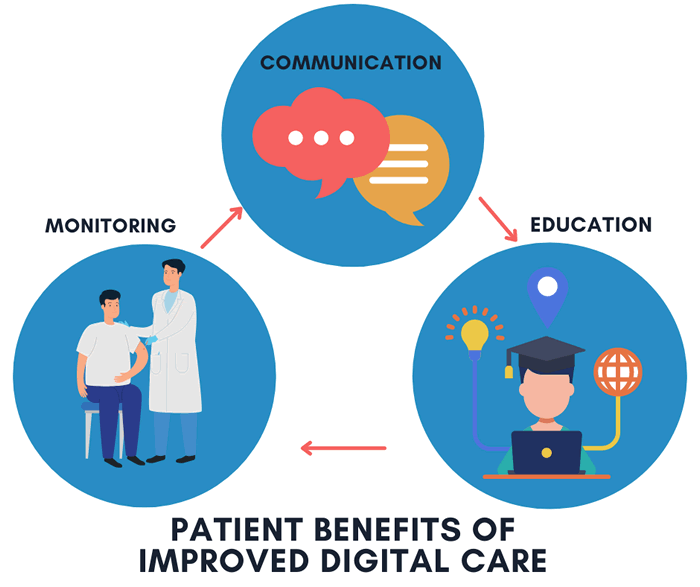 patient benefits of improved digital care