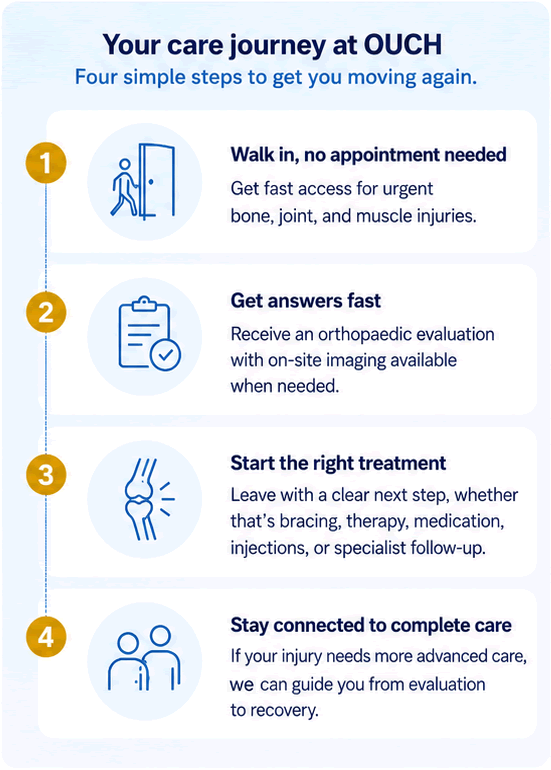 Orthopaedic Urgent Care Hub 4 steps